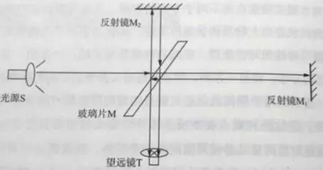 宇宙边缘，深层探索迈克尔逊莫雷实验：光速不变原理是若何降生的？