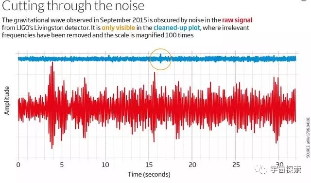 宇宙地镇很黑村，引力波已经被发现，但有科学家对引力波的发生产生了嫌疑！