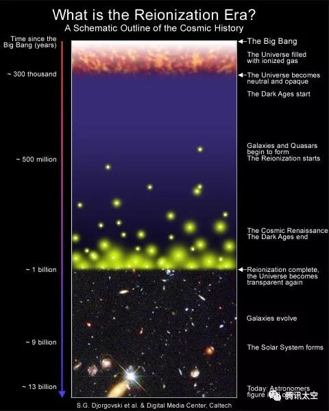 宇宙探索，期待！天文学家要探测宇宙中首批恒星发出的光