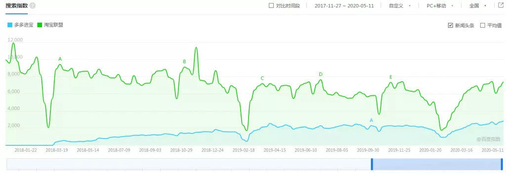 怎么利用网络赚钱博客，行使多多进宝简朴赚钱