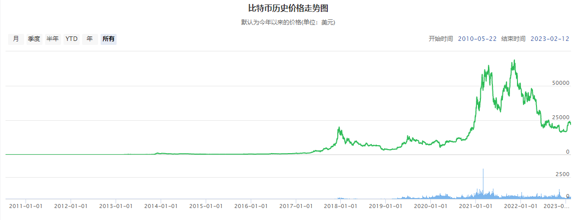 比特币btc历史价格走势图_比特币历程插图