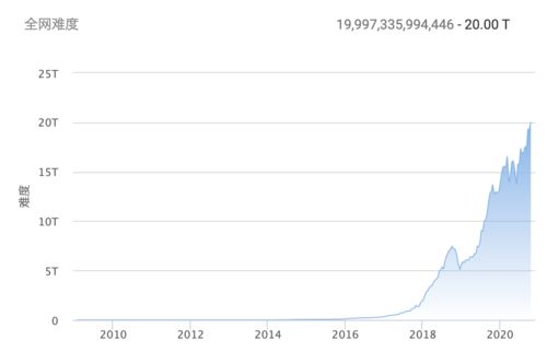 比特币为什么总量只有2100万