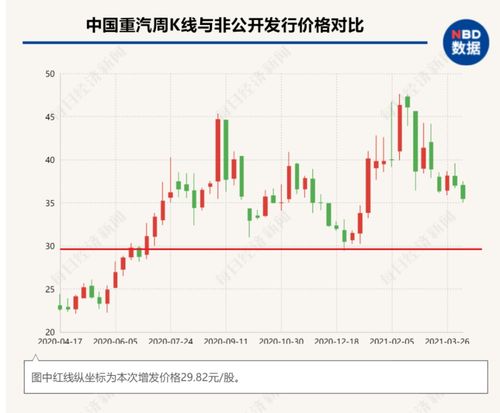 中国重汽股票